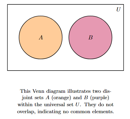 Venn diagram showing two separate, non-overlapping circles, A and B, within the universal set U, representing that they are disjoint sets.